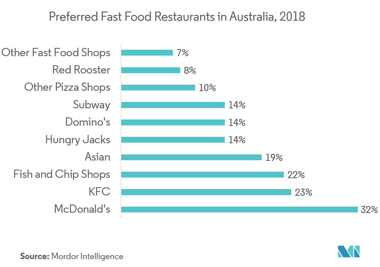 Australian Foodservice Market Growth Trends Forecast (20192024)